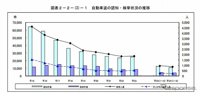 自動車盗の認知・検挙状況の推移