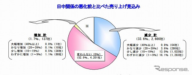 日中関係の悪化前と比べた売り上げ見込み