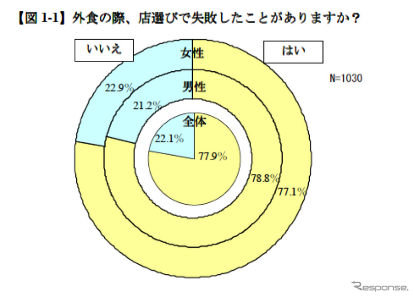 日本ミシュランタイヤ「外食に関する意識調査」
