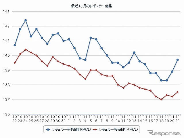 最近1か月のレギュラー価格