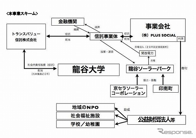 地域貢献型メガソーラー発電所の事業スキーム