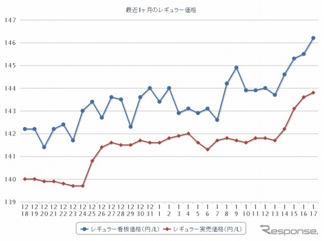 最近1か月のレギュラー価格