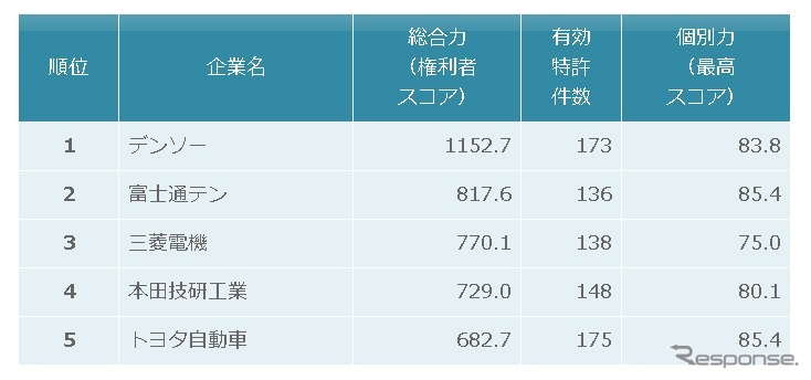 車載用レーダー関連技術　特許総合力トップ5