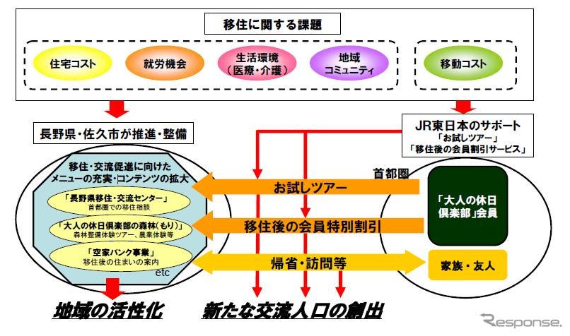JR東日本、長野県・佐久市と連携、都市部からの移住・交流を促進