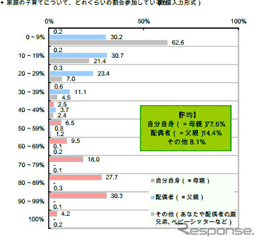 「子育てと乳幼児に関する調査」調査結果