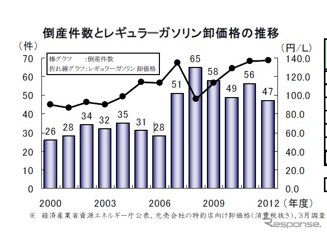 ガソリンスタンドの倒産・休廃業、2012年度は約250社