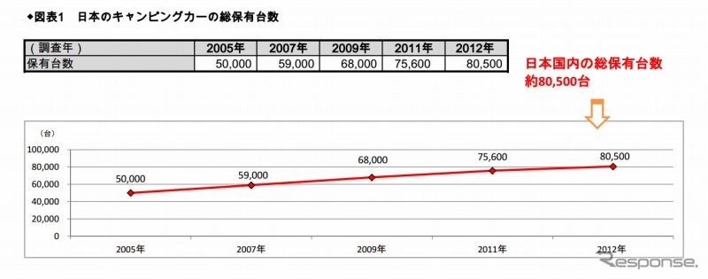 日本のキャンピングカーの総保有台数