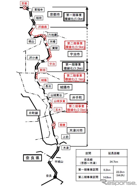 奈良線の路線図。第2期複線化により城陽以北は完全な複線となる。