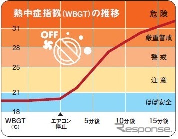 熱中症指数の推移