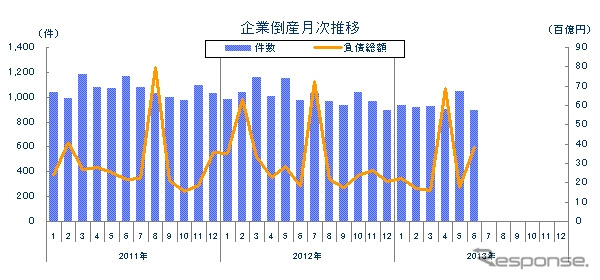 企業倒産月次推移