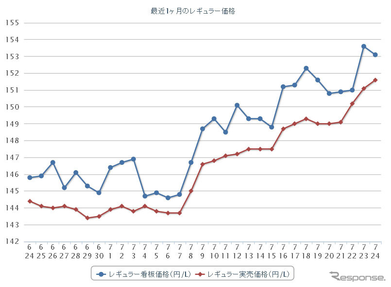 最近1か月のレギュラーガソリン実売価格（e燃費調べ）