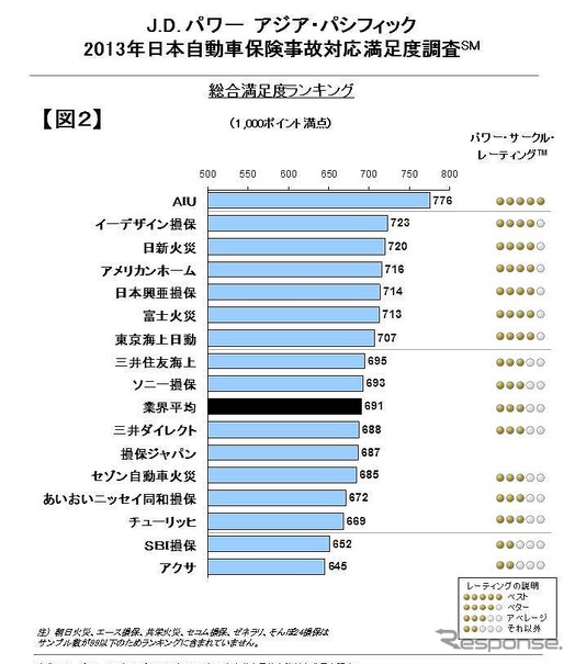 J.D.パワーアジア・パシフィック2013日本自動車保険事故対応満足度調査