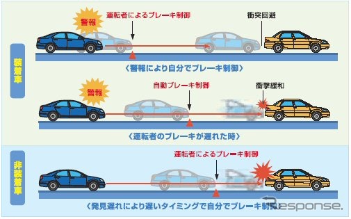 衝突被害軽減ブレーキ