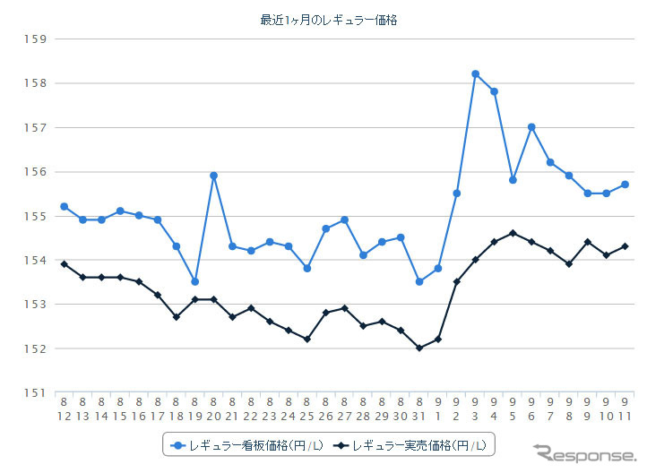 レギュラーガソリン実売価格（「e燃費」調べ）