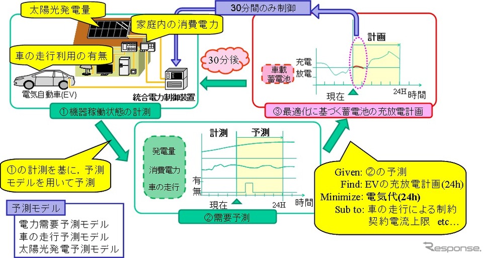 モデル予測型エネルギー管理システムの概要