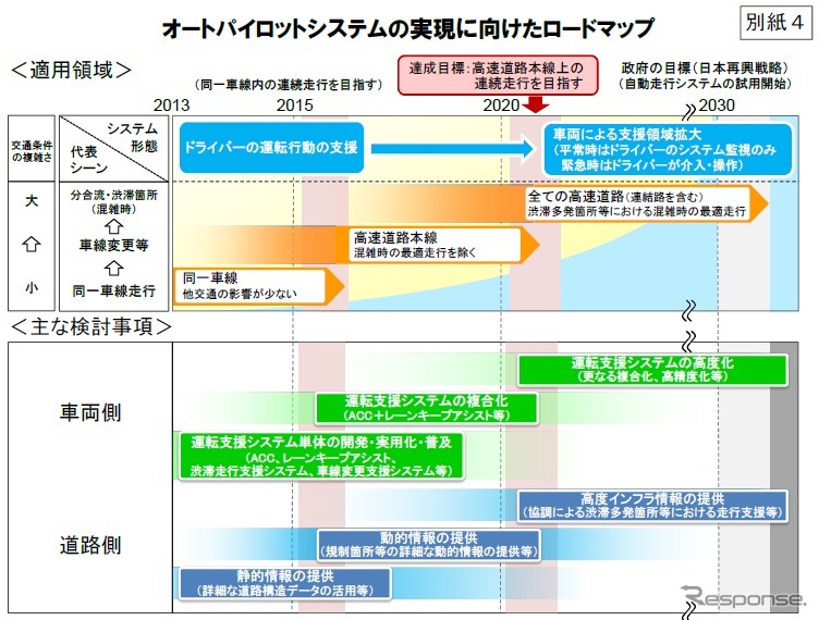 オートパイロットシステムに関する検討会、自動運転を実現するためのロードマップを公表