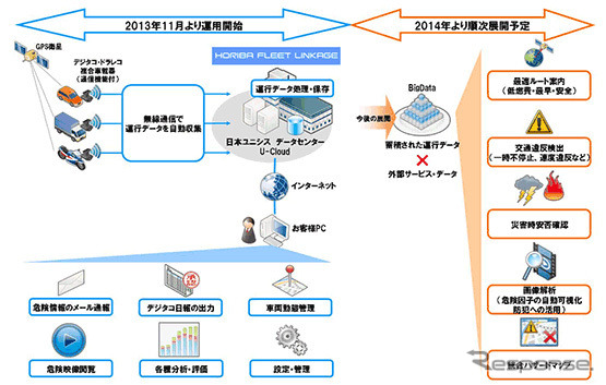 ホリバ フリート リンケージ サービス概要図