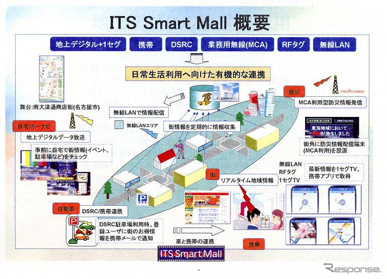 【ITS EXPO】名古屋に「ITSスマートモール」が出現