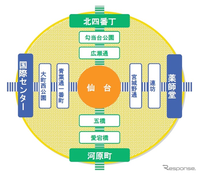仙台市が示した新運賃制度案における地下鉄の均一運賃導入エリア。エリア内ではどの駅で乗り降りしても一律200円で利用できる。