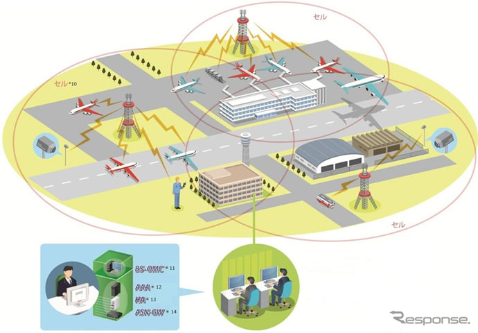 日立、AeroMACSによる空港面通信ネットワーク構想イメージ
