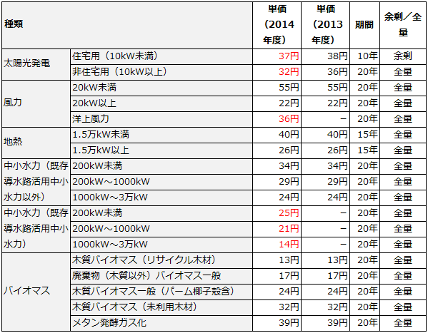 2014年度の再生可能エネルギーの買取価格