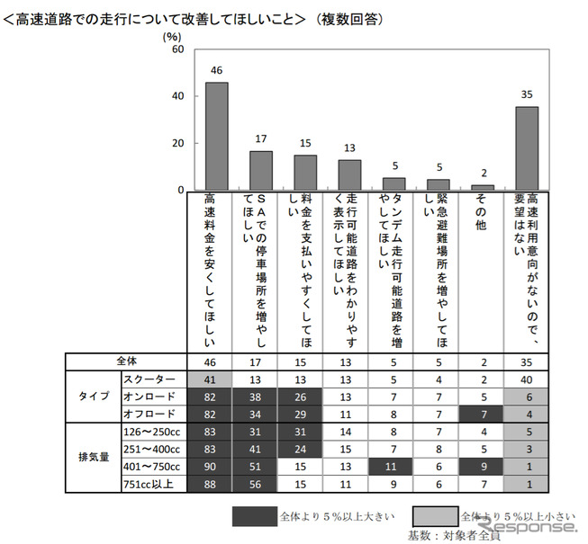 二輪車市場動向調査、「三ない運動」の方向転換…ほとんど認知されず