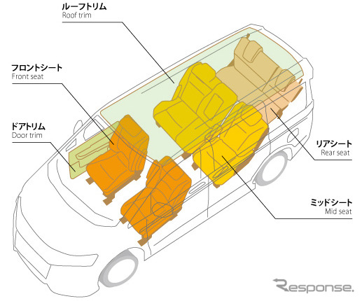 同社の四輪車用製品