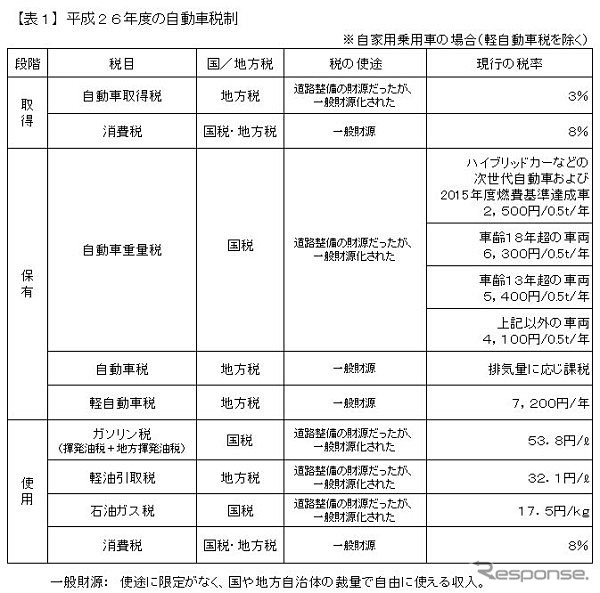 2014年度の自動車税制