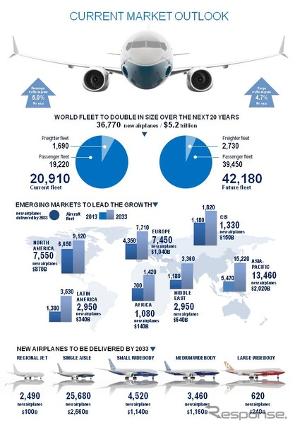 ボーイング、今後20年間の新造民間航空機市場予測を公表