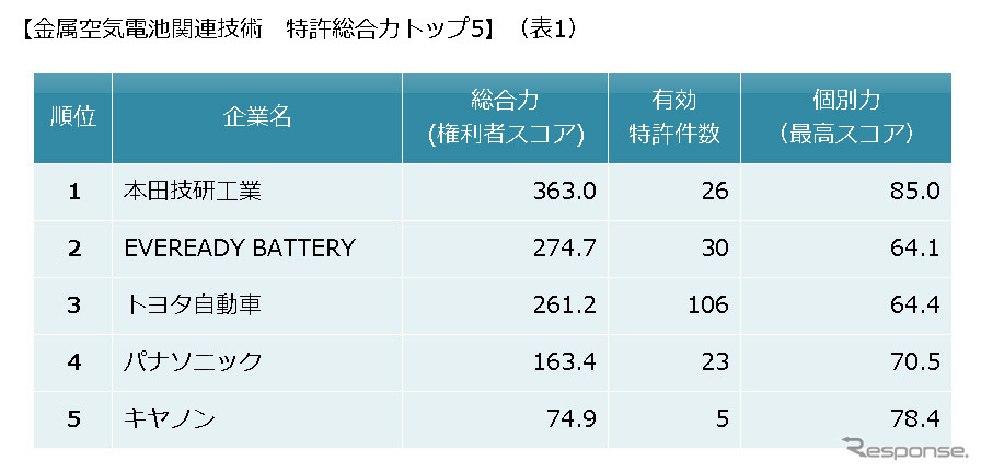 金属空気電池関連技術　特許総合力トップ5