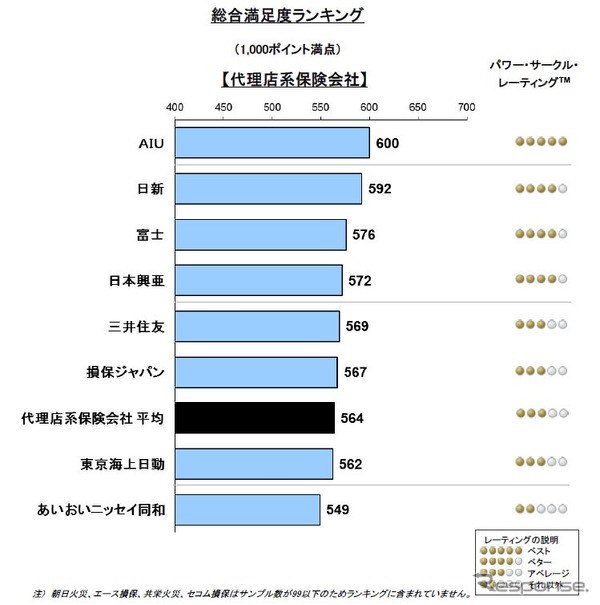 2014年日本自動車保険新規加入満足度調査・総合満足度ランキング（代理店系）
