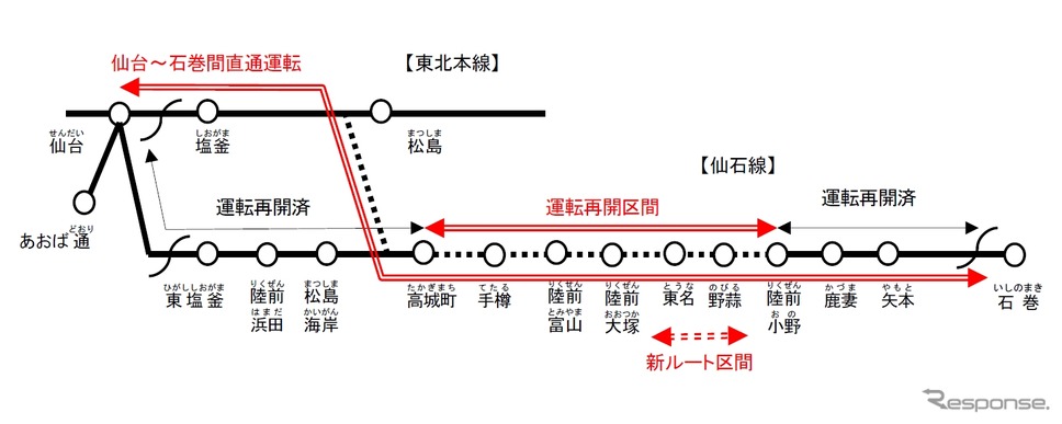 東日本大震災の影響で運休が続く高城町～陸前小野間は2015年6月に再開することが決まった。仙台～石巻間を東北本線～接続線（点線）～仙石線経由で直通する「仙石東北ライン」も同時に運転を開始する。