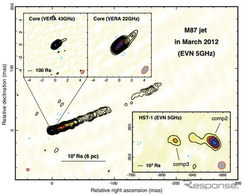 高エネルギーガンマ線フレア発生中（2012年の3月）のM87ジェットの電波画像（出典：国立天文台）