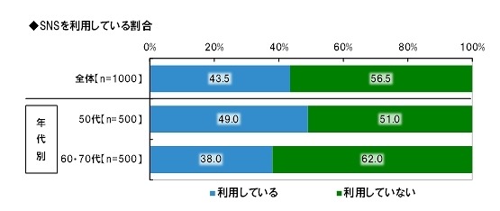 SNSを利用している割合（年代別）