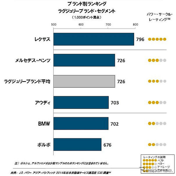 2014年日本自動車サービス満足度調査（ラグジュリーブランド）
