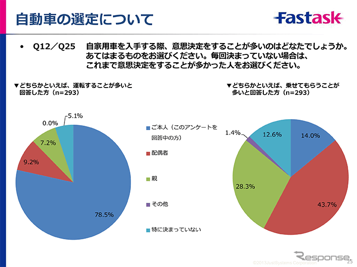 自家用車購入時の決定者