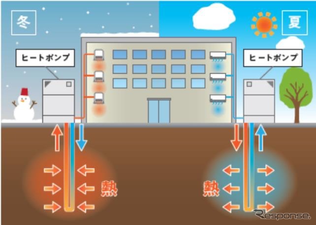 地中熱利用空調システムの仕組み。年間通してほぼ一定の地中熱を熱源にする。