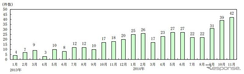 「円安関連倒産」の推移