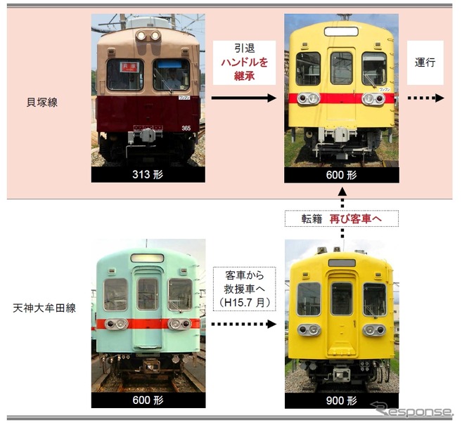 貝塚線313形と、天神大牟田線の600形・900形。600形を救援車に改造した900形を再び旅客車に戻し、313形の後継車両にする。