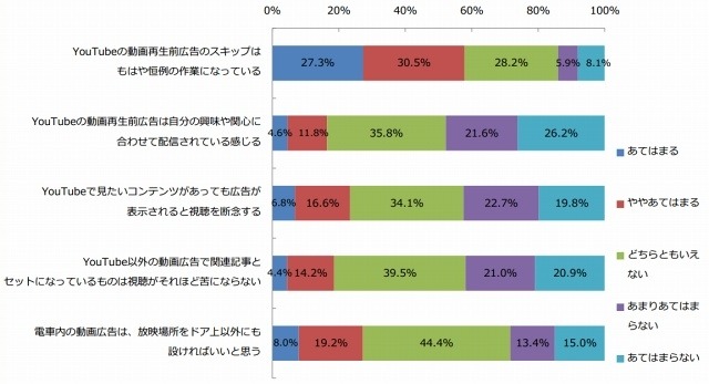 動画広告について、あなたのお考えにあてはまるもの