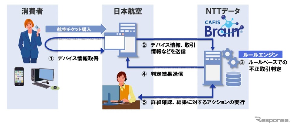 JALが導入するNTTデータのオンライン決済不正検知サービスのイメージ