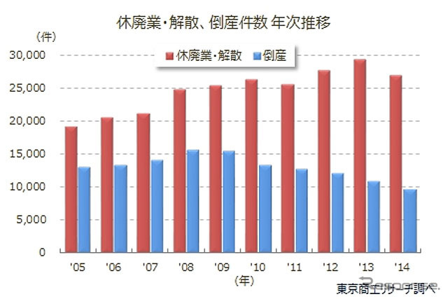 休廃業・解散、倒産件数 年次推移