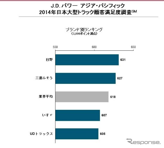 J.D.パワー日本大型トラック顧客満足度調査の総合ランキング結果