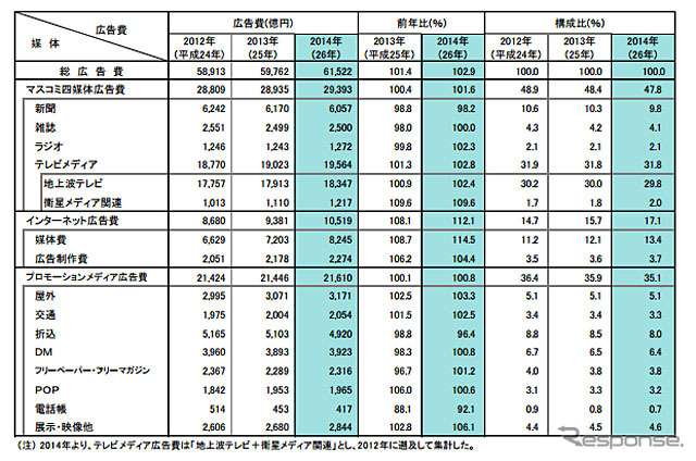 媒体別広告費