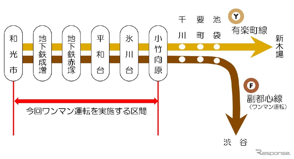 有楽町線と副都心線の列車が線路を共用している和光市～小竹向原間。3月28日からワンマン運転を実施する。
