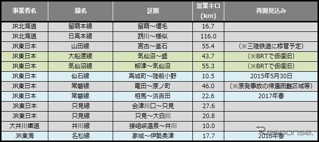 3月末時点の運休区間。雪の影響による運休区間（留萌本線留萌～増毛間、只見線只見～大白川間）が依然として残っている。