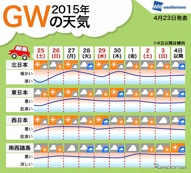 2015年 GWの天気
