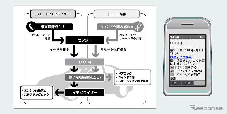 トヨタ、遠隔操作で車を走行不能にするサービス