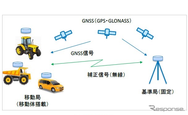 高精度GPS/GNSS RTK ソリューションのシステム構成イメージ
