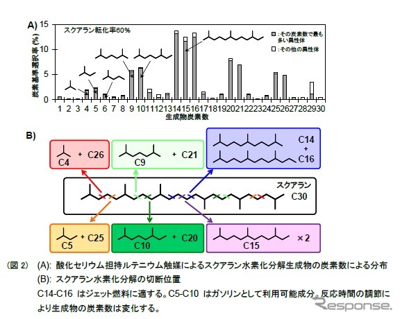 藻類産生オイルの輸送用燃料への新変換法の開発